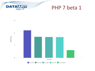 PHP 7 beta 1
 