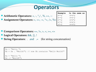 Operators
Arithmetic Operators: +, -, *,/ , %, ++, --
Assignment Operators: =, +=, -=, *=, /=, %=
Comparison Operators: ==, !=, >, <, >=, <=
Logical Operators: &&, ||, !
String Operators: . and .= (for string concatenation)
Example Is the same as
x+=y x=x+y
x-=y x=x-y
x*=y x=x*y
x/=y x=x/y
x%=y x=x%y
$a = "Hello ";
$b = $a . "World!"; // now $b contains "Hello World!"
$a = "Hello ";
$a .= "World!";
 