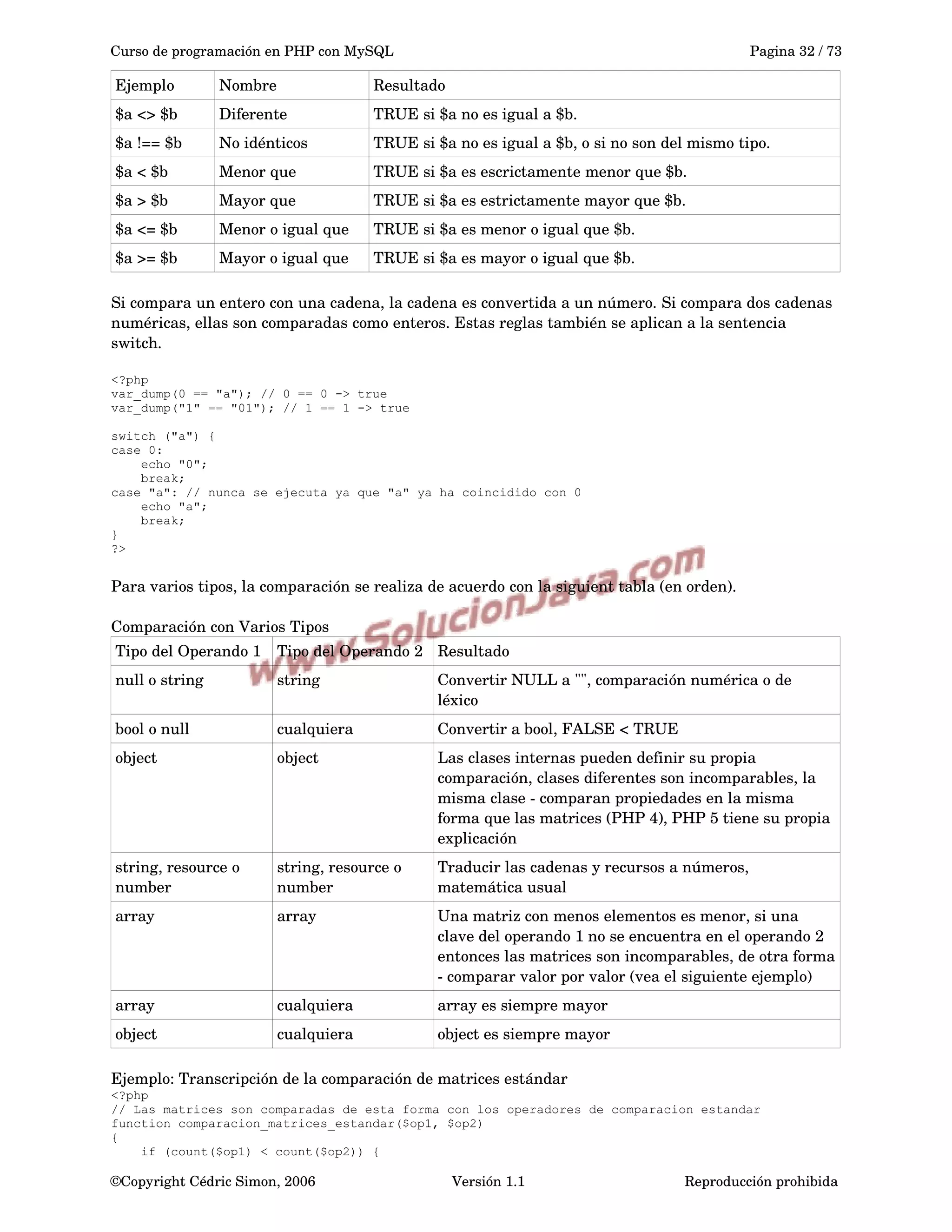 Curso de programación en PHP con MySQL Pagina 32 / 73
Ejemplo Nombre Resultado
$a <> $b Diferente TRUE si $a no es igual a $b.
$a !== $b No idénticos TRUE si $a no es igual a $b, o si no son del mismo tipo. 
$a < $b Menor que TRUE si $a es escrictamente menor que $b.
$a > $b Mayor que TRUE si $a es estrictamente mayor que $b.
$a <= $b Menor o igual que TRUE si $a es menor o igual que $b.
$a >= $b Mayor o igual que TRUE si $a es mayor o igual que $b.
Si compara un entero con una cadena, la cadena es convertida a un número. Si compara dos cadenas 
numéricas, ellas son comparadas como enteros. Estas reglas también se aplican a la sentencia 
switch.
<?php
var_dump(0 == "a"); // 0 == 0 -> true
var_dump("1" == "01"); // 1 == 1 -> true
switch ("a") {
case 0:
echo "0";
break;
case "a": // nunca se ejecuta ya que "a" ya ha coincidido con 0
echo "a";
break;
}
?>
Para varios tipos, la comparación se realiza de acuerdo con la siguient tabla (en orden).
Comparación con Varios Tipos
Tipo del Operando 1 Tipo del Operando 2 Resultado
null o string string Convertir NULL a "", comparación numérica o de 
léxico
bool o null cualquiera Convertir a bool, FALSE < TRUE
object object Las clases internas pueden definir su propia 
comparación, clases diferentes son incomparables, la 
misma clase ­ comparan propiedades en la misma 
forma que las matrices (PHP 4), PHP 5 tiene su propia 
explicación
string, resource o 
number
string, resource o 
number
Traducir las cadenas y recursos a números, 
matemática usual
array array Una matriz con menos elementos es menor, si una 
clave del operando 1 no se encuentra en el operando 2 
entonces las matrices son incomparables, de otra forma 
­ comparar valor por valor (vea el siguiente ejemplo)
array cualquiera array es siempre mayor
object cualquiera object es siempre mayor
Ejemplo: Transcripción de la comparación de matrices estándar
<?php
// Las matrices son comparadas de esta forma con los operadores de comparacion estandar
function comparacion_matrices_estandar($op1, $op2)
{
if (count($op1) < count($op2)) {
©Copyright Cédric Simon, 2006 Versión 1.1 Reproducción prohibida 
 