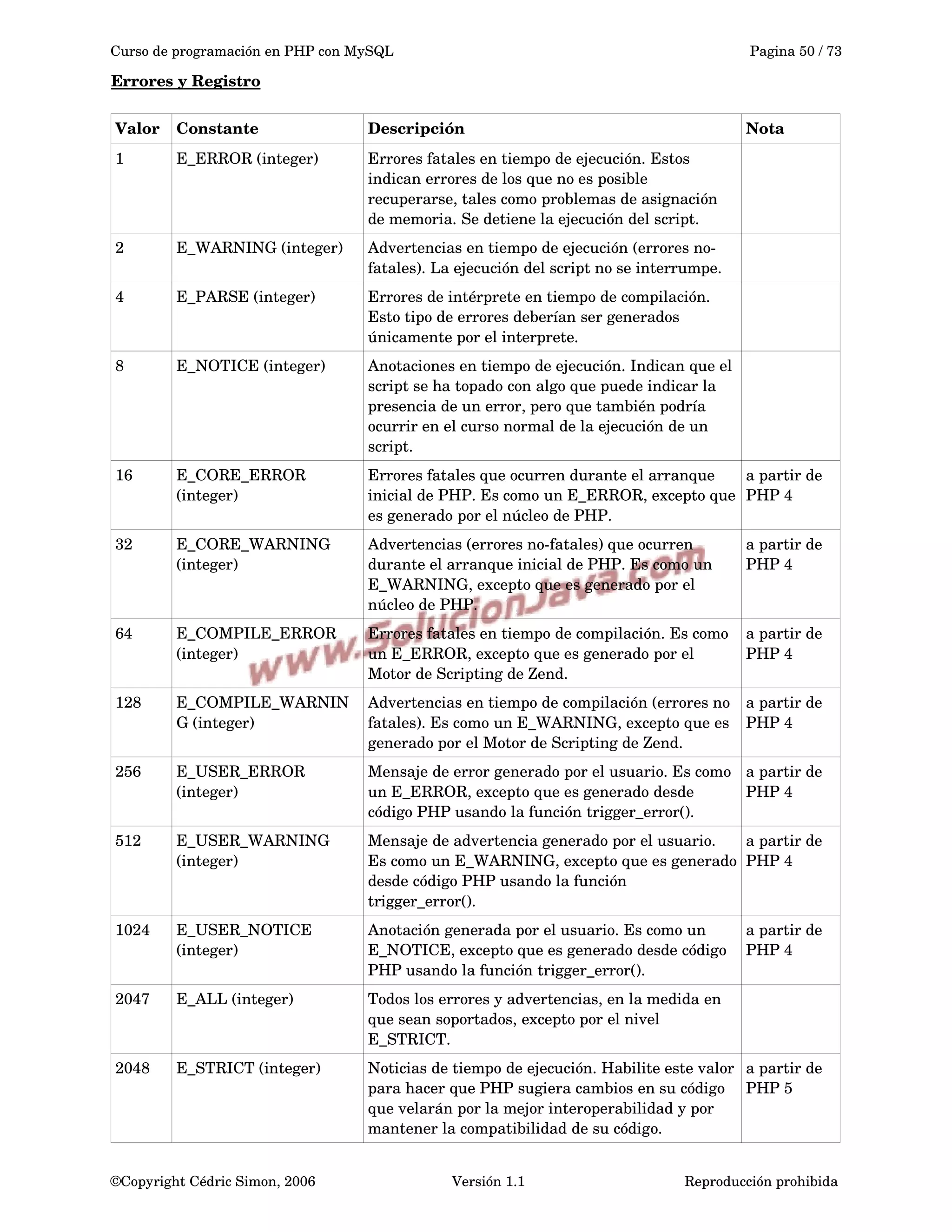 Curso de programación en PHP con MySQL Pagina 50 / 73
Errores y Registro
Valor Constante Descripción Nota
1 E_ERROR (integer)  Errores fatales en tiempo de ejecución. Estos 
indican errores de los que no es posible 
recuperarse, tales como problemas de asignación 
de memoria. Se detiene la ejecución del script. 
 
2 E_WARNING (integer)  Advertencias en tiempo de ejecución (errores no­
fatales). La ejecución del script no se interrumpe. 
 
4 E_PARSE (integer)  Errores de intérprete en tiempo de compilación. 
Esto tipo de errores deberían ser generados 
únicamente por el interprete. 
 
8 E_NOTICE (integer)  Anotaciones en tiempo de ejecución. Indican que el 
script se ha topado con algo que puede indicar la 
presencia de un error, pero que también podría 
ocurrir en el curso normal de la ejecución de un 
script. 
 
16 E_CORE_ERROR 
(integer) 
Errores fatales que ocurren durante el arranque 
inicial de PHP. Es como un E_ERROR, excepto que 
es generado por el núcleo de PHP. 
a partir de 
PHP 4
32 E_CORE_WARNING 
(integer) 
Advertencias (errores no­fatales) que ocurren 
durante el arranque inicial de PHP. Es como un 
E_WARNING, excepto que es generado por el 
núcleo de PHP. 
a partir de 
PHP 4
64 E_COMPILE_ERROR 
(integer) 
Errores fatales en tiempo de compilación. Es como 
un E_ERROR, excepto que es generado por el 
Motor de Scripting de Zend. 
a partir de 
PHP 4
128 E_COMPILE_WARNIN
G (integer) 
Advertencias en tiempo de compilación (errores no 
fatales). Es como un E_WARNING, excepto que es 
generado por el Motor de Scripting de Zend. 
a partir de 
PHP 4
256 E_USER_ERROR 
(integer) 
Mensaje de error generado por el usuario. Es como 
un E_ERROR, excepto que es generado desde 
código PHP usando la función trigger_error(). 
a partir de 
PHP 4
512 E_USER_WARNING 
(integer) 
Mensaje de advertencia generado por el usuario. 
Es como un E_WARNING, excepto que es generado 
desde código PHP usando la función 
trigger_error(). 
a partir de 
PHP 4
1024 E_USER_NOTICE 
(integer) 
Anotación generada por el usuario. Es como un 
E_NOTICE, excepto que es generado desde código 
PHP usando la función trigger_error(). 
a partir de 
PHP 4
2047 E_ALL (integer)  Todos los errores y advertencias, en la medida en 
que sean soportados, excepto por el nivel 
E_STRICT. 
 
2048 E_STRICT (integer)  Noticias de tiempo de ejecución. Habilite este valor 
para hacer que PHP sugiera cambios en su código 
que velarán por la mejor interoperabilidad y por 
mantener la compatibilidad de su código. 
a partir de 
PHP 5
©Copyright Cédric Simon, 2006 Versión 1.1 Reproducción prohibida 
 