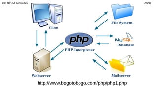 CC BY-SA luizrauber@gmail.com || fb.com/luizrauber 28/91
http://www.bogotobogo.com/php/php1.php
 