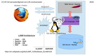 CC BY-SA luizrauber@gmail.com || fb.com/luizrauber 35/91
https://en.wikipedia.org/wiki/LAMP_%28software_bundle%29
 