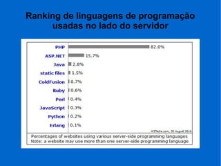Ranking de linguagens de programação
usadas no lado do servidor
 