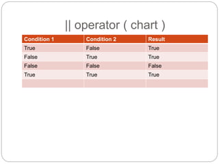 || operator ( chart )
Condition 1 Condition 2 Result
True False True
False True True
False False False
True True True
 