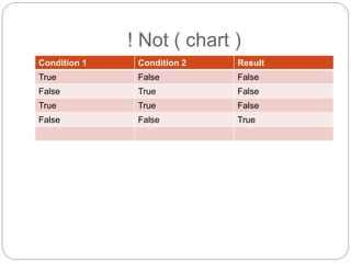 ! Not ( chart )
Condition 1 Condition 2 Result
True False False
False True False
True True False
False False True
 