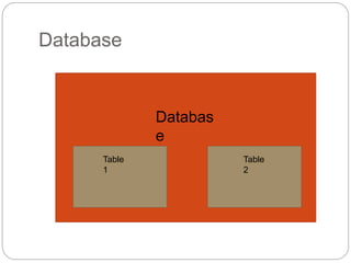 Database
Table
2
Table
1
Databas
e
 