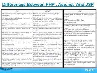 Page 4
Différences Between PHP , Asp.net And JSP
 