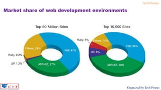 Tech Pirates
Organized By Tech Pirates
Market share of web development environments
 