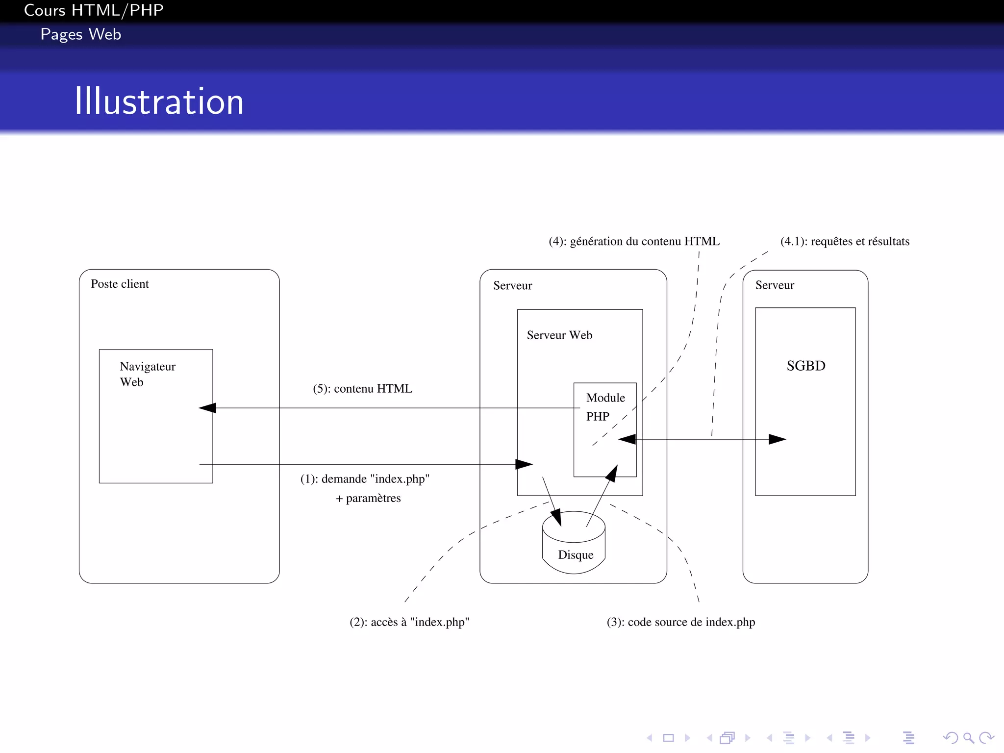 Cours HTML/PHP
Pages Web
Illustration
(4.1): requêtes et résultats
SGBD
Serveur
(5): contenu HTML
(4): génération du contenu HTML
(3): code source de index.php(2): accès à "index.php"
+ paramètres
(1): demande "index.php"
PHP
Module
Serveur Web
Disque
ServeurPoste client
Navigateur
Web
 
