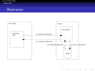 Cours HTML/PHP
Pages Web
Illustration
Web
Navigateur
Poste client
(4): contenu de index.html
(3): contenu de index.html (2): accès à "index.html"
(1): demande "index.html"
Serveur
Disque
Serveur Web
 