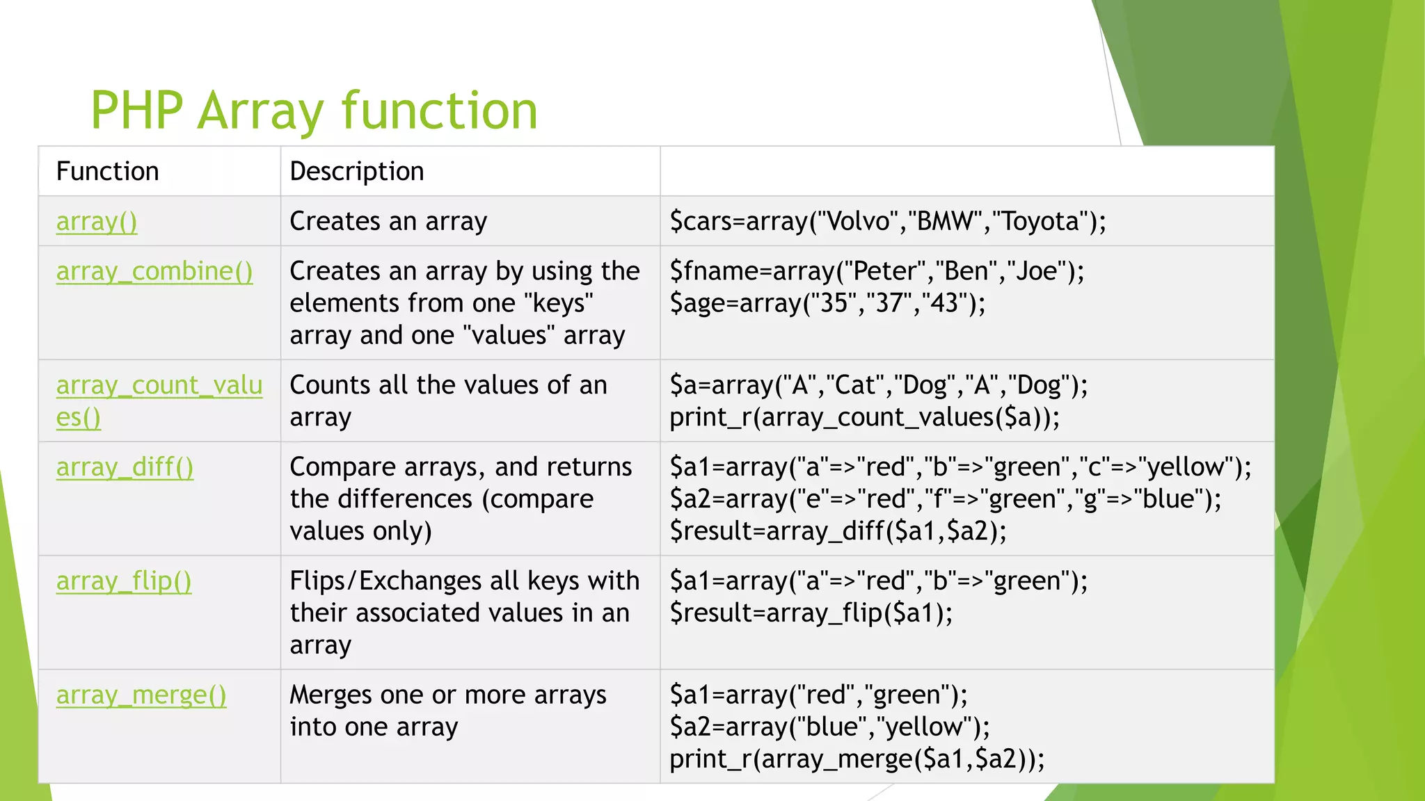 PHP Array function
Function Description
array() Creates an array $cars=array("Volvo","BMW","Toyota");
array_combine() Creates an array by using the
elements from one "keys"
array and one "values" array
$fname=array("Peter","Ben","Joe");
$age=array("35","37","43");
array_count_valu
es()
Counts all the values of an
array
$a=array("A","Cat","Dog","A","Dog");
print_r(array_count_values($a));
array_diff() Compare arrays, and returns
the differences (compare
values only)
$a1=array("a"=>"red","b"=>"green","c"=>"yellow");
$a2=array("e"=>"red","f"=>"green","g"=>"blue");
$result=array_diff($a1,$a2);
array_flip() Flips/Exchanges all keys with
their associated values in an
array
$a1=array("a"=>"red","b"=>"green");
$result=array_flip($a1);
array_merge() Merges one or more arrays
into one array
$a1=array("red","green");
$a2=array("blue","yellow");
print_r(array_merge($a1,$a2));
 