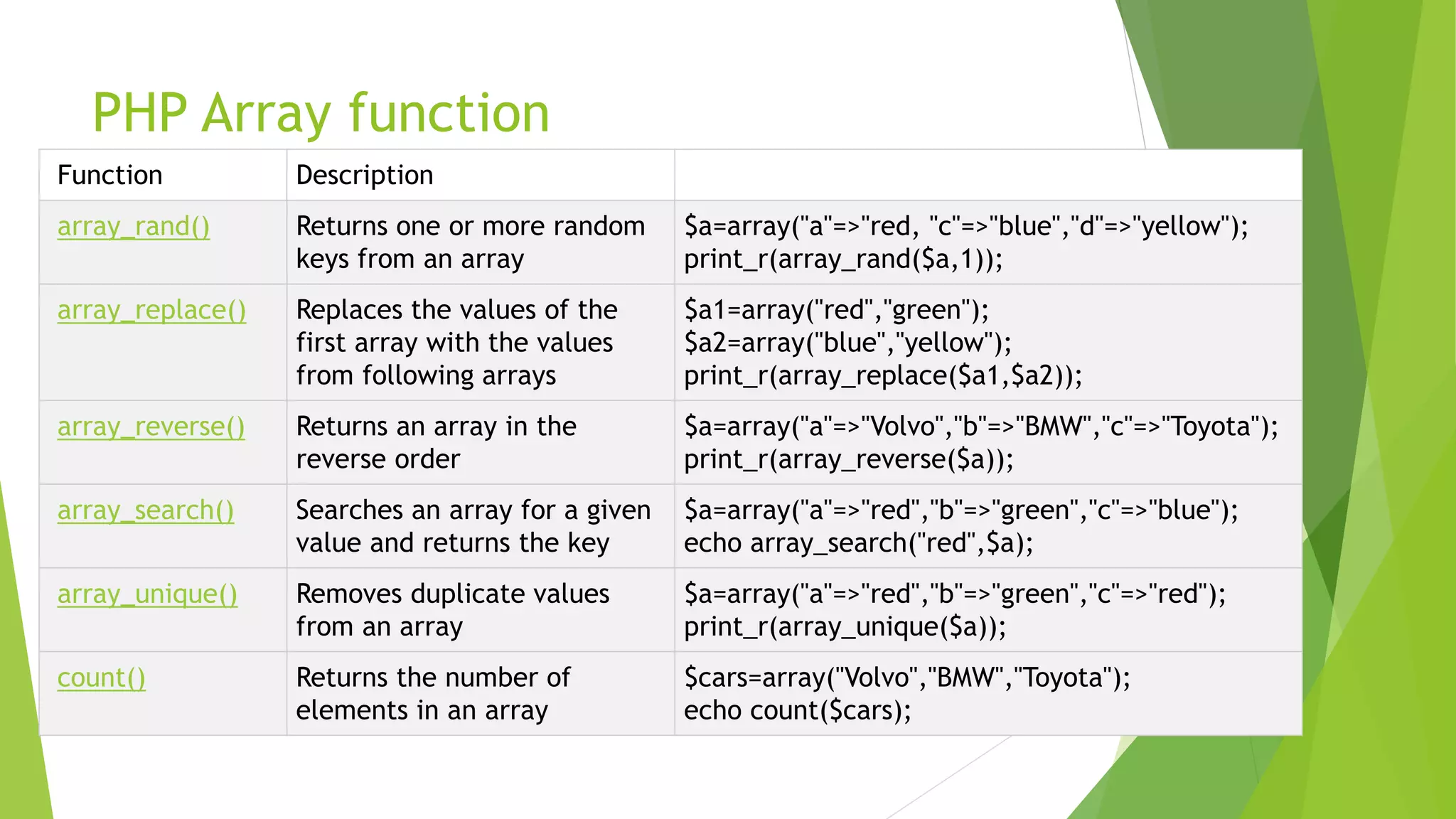PHP Array function
Function Description
array_rand() Returns one or more random
keys from an array
$a=array("a"=>"red, "c"=>"blue","d"=>"yellow");
print_r(array_rand($a,1));
array_replace() Replaces the values of the
first array with the values
from following arrays
$a1=array("red","green");
$a2=array("blue","yellow");
print_r(array_replace($a1,$a2));
array_reverse() Returns an array in the
reverse order
$a=array("a"=>"Volvo","b"=>"BMW","c"=>"Toyota");
print_r(array_reverse($a));
array_search() Searches an array for a given
value and returns the key
$a=array("a"=>"red","b"=>"green","c"=>"blue");
echo array_search("red",$a);
array_unique() Removes duplicate values
from an array
$a=array("a"=>"red","b"=>"green","c"=>"red");
print_r(array_unique($a));
count() Returns the number of
elements in an array
$cars=array("Volvo","BMW","Toyota");
echo count($cars);
 