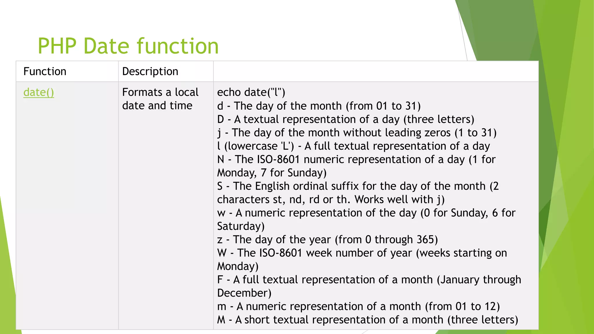 PHP Date function
Function Description
date() Formats a local
date and time
echo date("l")
d - The day of the month (from 01 to 31)
D - A textual representation of a day (three letters)
j - The day of the month without leading zeros (1 to 31)
l (lowercase 'L') - A full textual representation of a day
N - The ISO-8601 numeric representation of a day (1 for
Monday, 7 for Sunday)
S - The English ordinal suffix for the day of the month (2
characters st, nd, rd or th. Works well with j)
w - A numeric representation of the day (0 for Sunday, 6 for
Saturday)
z - The day of the year (from 0 through 365)
W - The ISO-8601 week number of year (weeks starting on
Monday)
F - A full textual representation of a month (January through
December)
m - A numeric representation of a month (from 01 to 12)
M - A short textual representation of a month (three letters)
 