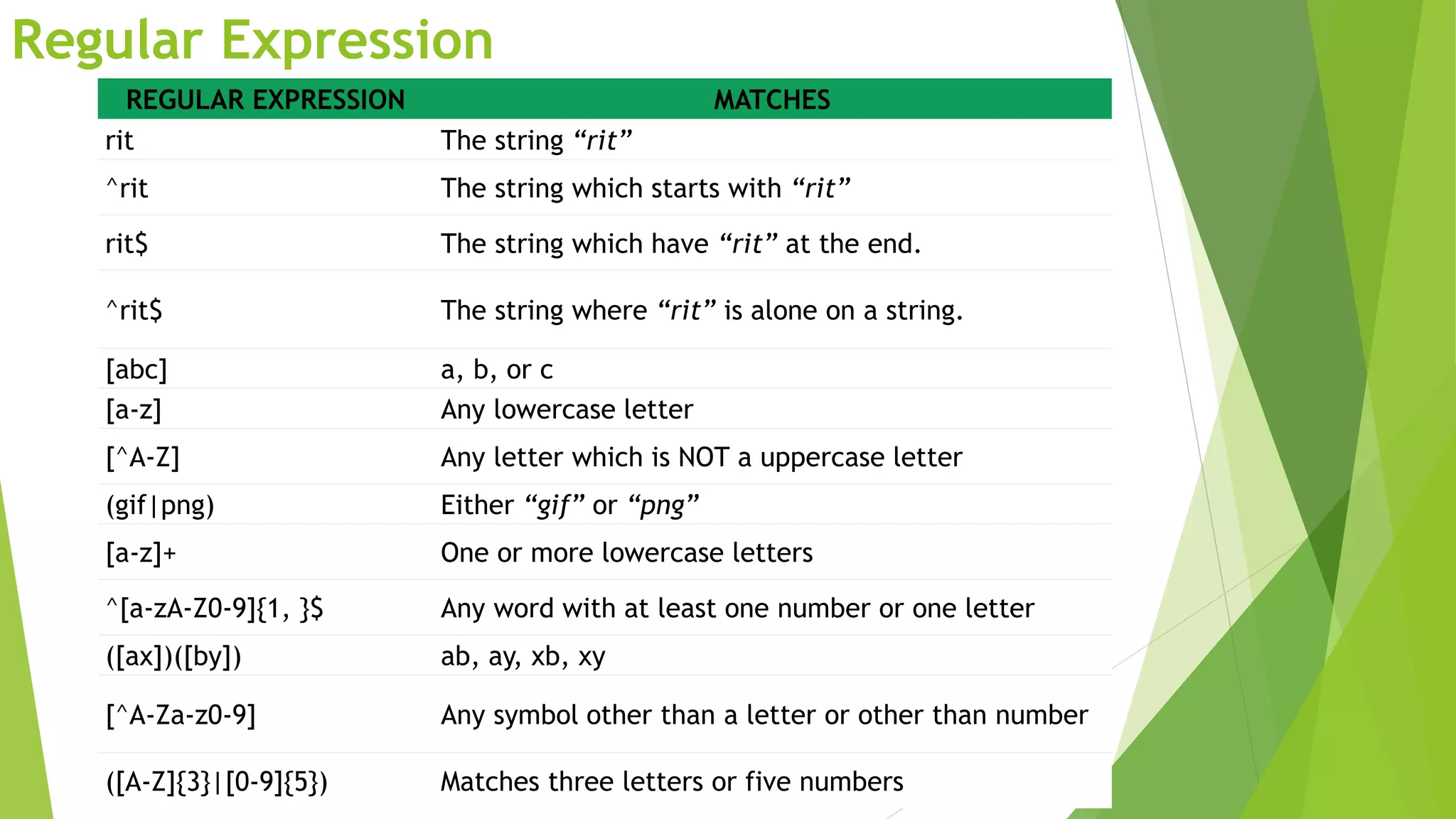 Regular Expression
REGULAR EXPRESSION MATCHES
rit The string “rit”
^rit The string which starts with “rit”
rit$ The string which have “rit” at the end.
^rit$ The string where “rit” is alone on a string.
[abc] a, b, or c
[a-z] Any lowercase letter
[^A-Z] Any letter which is NOT a uppercase letter
(gif|png) Either “gif” or “png”
[a-z]+ One or more lowercase letters
^[a-zA-Z0-9]{1, }$ Any word with at least one number or one letter
([ax])([by]) ab, ay, xb, xy
[^A-Za-z0-9] Any symbol other than a letter or other than number
([A-Z]{3}|[0-9]{5}) Matches three letters or five numbers
 