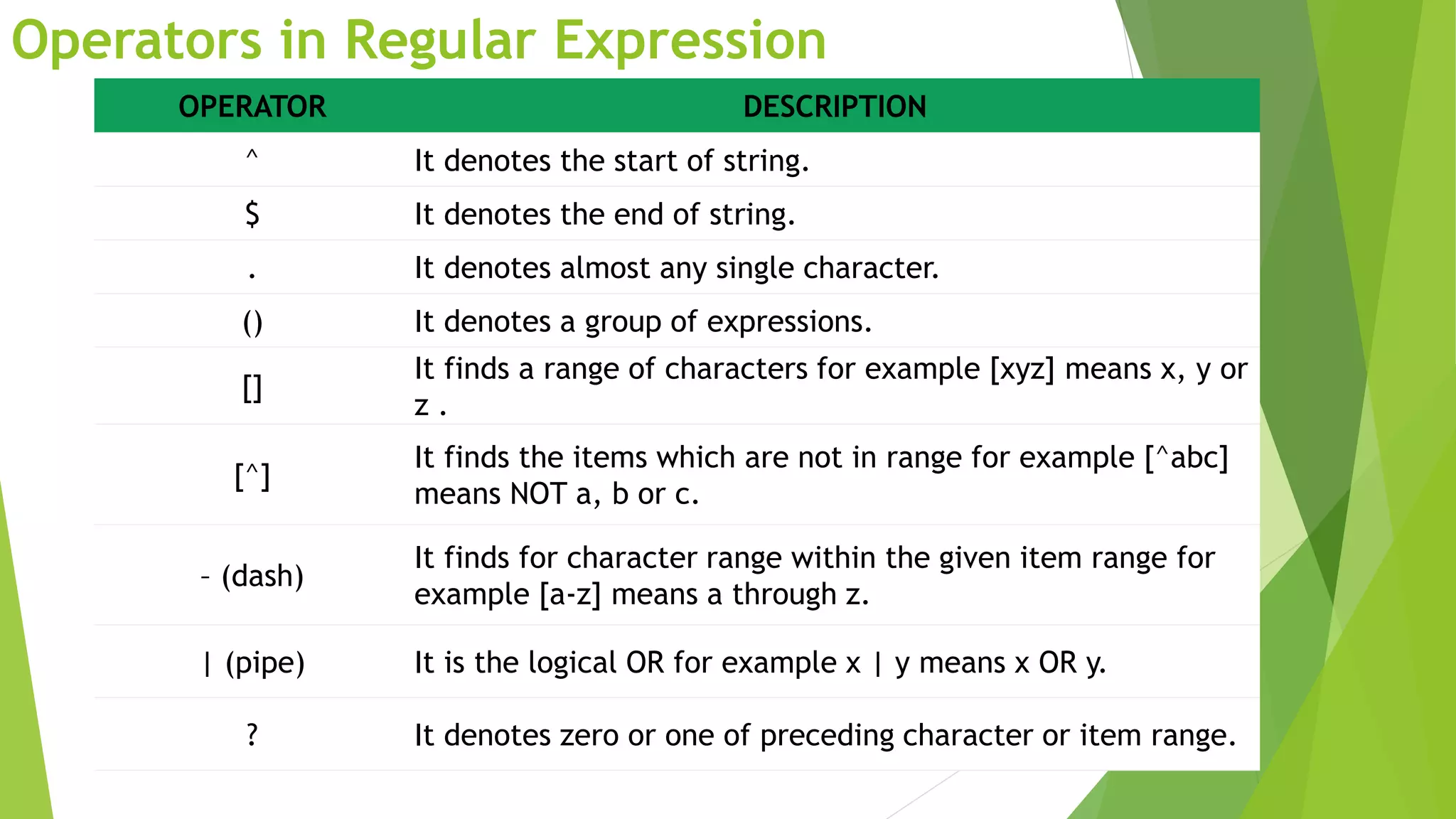 Operators in Regular Expression
OPERATOR DESCRIPTION
^ It denotes the start of string.
$ It denotes the end of string.
. It denotes almost any single character.
() It denotes a group of expressions.
[]
It finds a range of characters for example [xyz] means x, y or
z .
[^]
It finds the items which are not in range for example [^abc]
means NOT a, b or c.
– (dash)
It finds for character range within the given item range for
example [a-z] means a through z.
| (pipe) It is the logical OR for example x | y means x OR y.
? It denotes zero or one of preceding character or item range.
 