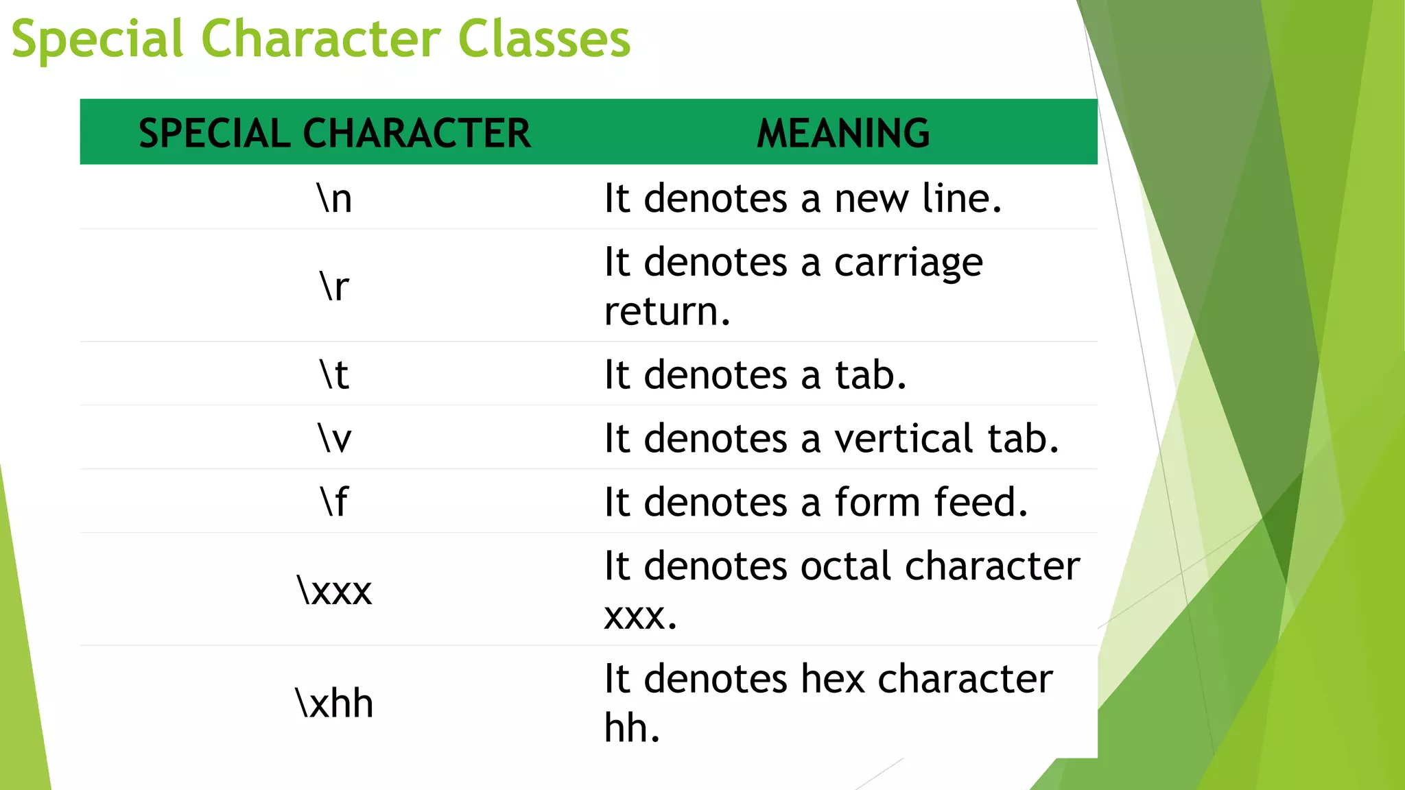 Special Character Classes
SPECIAL CHARACTER MEANING
n It denotes a new line.
r
It denotes a carriage
return.
t It denotes a tab.
v It denotes a vertical tab.
f It denotes a form feed.
xxx
It denotes octal character
xxx.
xhh
It denotes hex character
hh.
 