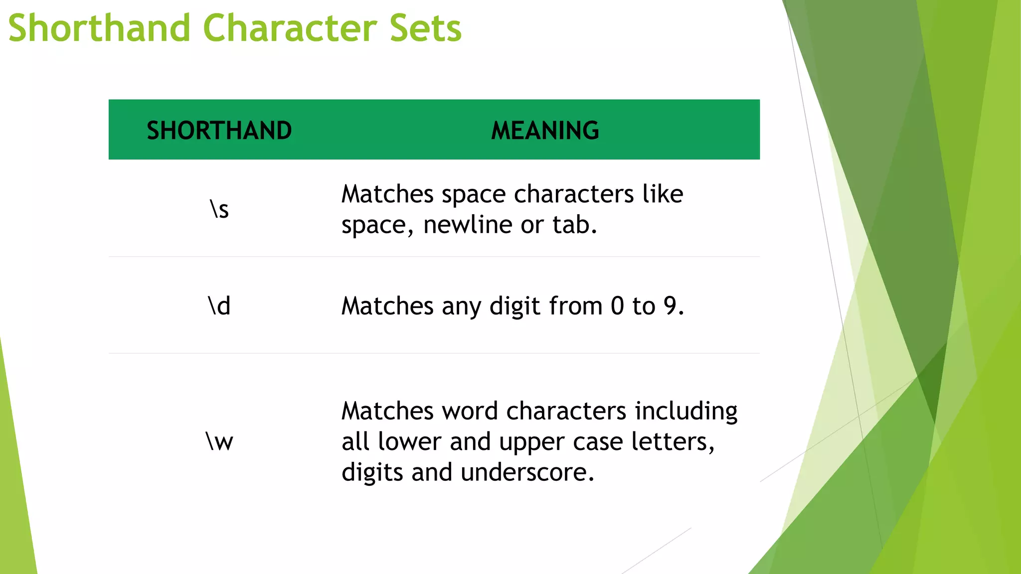 Shorthand Character Sets
SHORTHAND MEANING
s
Matches space characters like
space, newline or tab.
d Matches any digit from 0 to 9.
w
Matches word characters including
all lower and upper case letters,
digits and underscore.
 