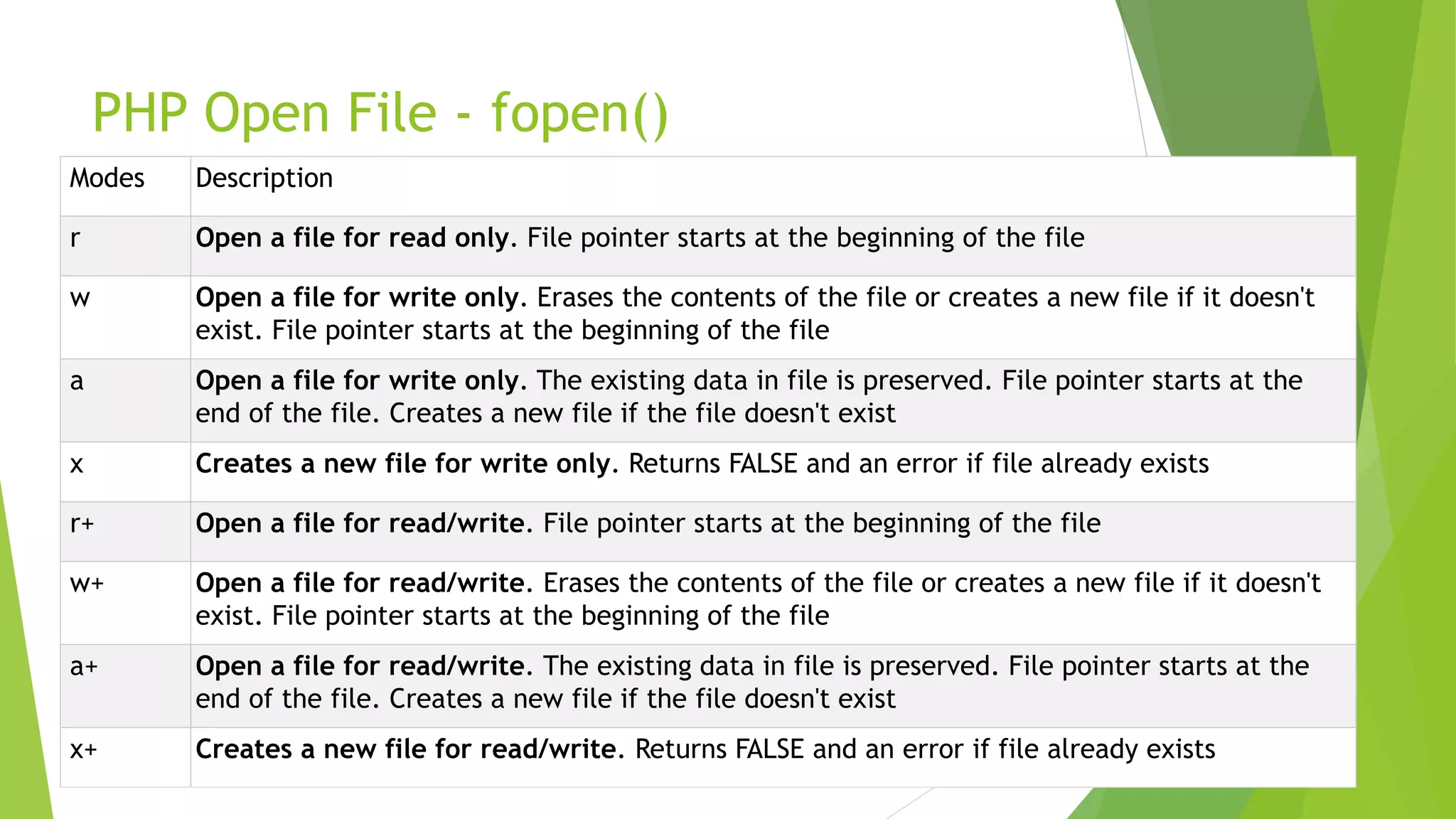 PHP Open File - fopen()
Modes Description
r Open a file for read only. File pointer starts at the beginning of the file
w Open a file for write only. Erases the contents of the file or creates a new file if it doesn't
exist. File pointer starts at the beginning of the file
a Open a file for write only. The existing data in file is preserved. File pointer starts at the
end of the file. Creates a new file if the file doesn't exist
x Creates a new file for write only. Returns FALSE and an error if file already exists
r+ Open a file for read/write. File pointer starts at the beginning of the file
w+ Open a file for read/write. Erases the contents of the file or creates a new file if it doesn't
exist. File pointer starts at the beginning of the file
a+ Open a file for read/write. The existing data in file is preserved. File pointer starts at the
end of the file. Creates a new file if the file doesn't exist
x+ Creates a new file for read/write. Returns FALSE and an error if file already exists
 