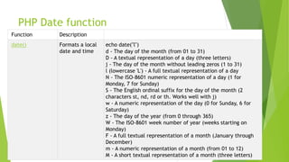 PHP Date function
Function Description
date() Formats a local
date and time
echo date("l")
d - The day of the month (from 01 to 31)
D - A textual representation of a day (three letters)
j - The day of the month without leading zeros (1 to 31)
l (lowercase 'L') - A full textual representation of a day
N - The ISO-8601 numeric representation of a day (1 for
Monday, 7 for Sunday)
S - The English ordinal suffix for the day of the month (2
characters st, nd, rd or th. Works well with j)
w - A numeric representation of the day (0 for Sunday, 6 for
Saturday)
z - The day of the year (from 0 through 365)
W - The ISO-8601 week number of year (weeks starting on
Monday)
F - A full textual representation of a month (January through
December)
m - A numeric representation of a month (from 01 to 12)
M - A short textual representation of a month (three letters)
 