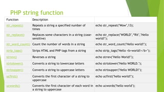 PHP string function
Function Description
str_repeat() Repeats a string a specified number of
times
echo str_repeat("Wow",13);
str_replace() Replaces some characters in a string (case-
sensitive)
echo str_replace("WORLD",“Rit","Hello
world!");
str_word_count() Count the number of words in a string echo str_word_count("Hello world!");
strip_tags() Strips HTML and PHP tags from a string echo strip_tags("Hello <b>world!</b>");
strrev() Reverses a string echo strrev("Hello World!");
strtolower() Converts a string to lowercase letters echo strtolower("Hello WORLD.");
strtoupper() Converts a string to uppercase letters echo strtoupper("Hello WORLD!");
ucfirst() Converts the first character of a string to
uppercase
echo ucfirst("hello world!");
ucwords() Converts the first character of each word in
a string to uppercase
echo ucwords("hello world");
 