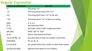 Regular Expression
REGULAR EXPRESSION MATCHES
rit The string “rit”
^rit The string which starts with “rit”
rit$ The string which have “rit” at the end.
^rit$ The string where “rit” is alone on a string.
[abc] a, b, or c
[a-z] Any lowercase letter
[^A-Z] Any letter which is NOT a uppercase letter
(gif|png) Either “gif” or “png”
[a-z]+ One or more lowercase letters
^[a-zA-Z0-9]{1, }$ Any word with at least one number or one letter
([ax])([by]) ab, ay, xb, xy
[^A-Za-z0-9] Any symbol other than a letter or other than number
([A-Z]{3}|[0-9]{5}) Matches three letters or five numbers
 