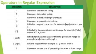 Operators in Regular Expression
OPERATOR DESCRIPTION
^ It denotes the start of string.
$ It denotes the end of string.
. It denotes almost any single character.
() It denotes a group of expressions.
[]
It finds a range of characters for example [xyz] means x, y or
z .
[^]
It finds the items which are not in range for example [^abc]
means NOT a, b or c.
– (dash)
It finds for character range within the given item range for
example [a-z] means a through z.
| (pipe) It is the logical OR for example x | y means x OR y.
? It denotes zero or one of preceding character or item range.
 