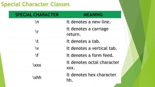 Special Character Classes
SPECIAL CHARACTER MEANING
n It denotes a new line.
r
It denotes a carriage
return.
t It denotes a tab.
v It denotes a vertical tab.
f It denotes a form feed.
xxx
It denotes octal character
xxx.
xhh
It denotes hex character
hh.
 