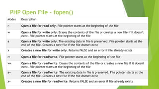 PHP Open File - fopen()
Modes Description
r Open a file for read only. File pointer starts at the beginning of the file
w Open a file for write only. Erases the contents of the file or creates a new file if it doesn't
exist. File pointer starts at the beginning of the file
a Open a file for write only. The existing data in file is preserved. File pointer starts at the
end of the file. Creates a new file if the file doesn't exist
x Creates a new file for write only. Returns FALSE and an error if file already exists
r+ Open a file for read/write. File pointer starts at the beginning of the file
w+ Open a file for read/write. Erases the contents of the file or creates a new file if it doesn't
exist. File pointer starts at the beginning of the file
a+ Open a file for read/write. The existing data in file is preserved. File pointer starts at the
end of the file. Creates a new file if the file doesn't exist
x+ Creates a new file for read/write. Returns FALSE and an error if file already exists
 