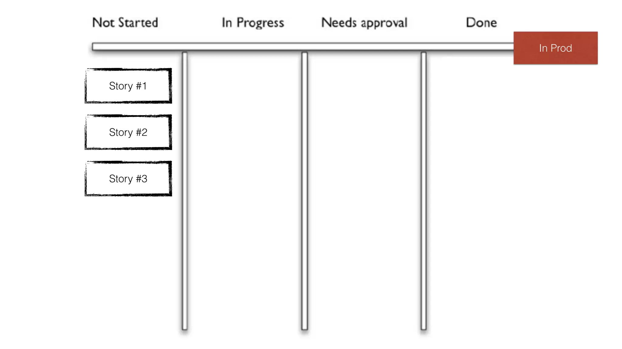 Story #1
Story #2
Story #3
In Prod