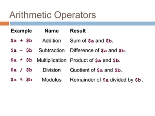 Arithmetic Operators
Example Name Result
$a + $b Addition Sum of $a and $b.
$a - $b Subtraction Difference of $a and $b.
$a * $b Multiplication Product of $a and $b.
$a / $b Division Quotient of $a and $b.
$a % $b Modulus Remainder of $a divided by $b.
 
