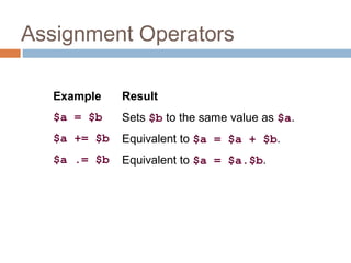 Assignment Operators
Example Result
$a = $b Sets $b to the same value as $a.
$a += $b Equivalent to $a = $a + $b.
$a .= $b Equivalent to $a = $a.$b.
 
