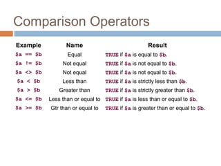 Comparison Operators
Example Name Result
$a == $b Equal TRUE if $a is equal to $b.
$a != $b Not equal TRUE if $a is not equal to $b.
$a <> $b Not equal TRUE if $a is not equal to $b.
$a < $b Less than TRUE if $a is strictly less than $b.
$a > $b Greater than TRUE if $a is strictly greater than $b.
$a <= $b Less than or equal to TRUE if $a is less than or equal to $b.
$a >= $b Gtr than or equal to TRUE if $a is greater than or equal to $b.
 