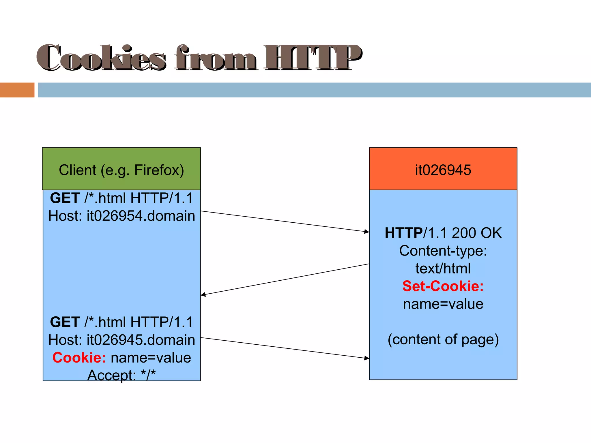 Cookies fromHTTPCookies fromHTTP
GET /*.html HTTP/1.1
Host: it026954.domain
GET /*.html HTTP/1.1
Host: it026945.domain
Cookie: name=value
Accept: */*
HTTP/1.1 200 OK
Content-type:
text/html
Set-Cookie:
name=value
(content of page)
Client (e.g. Firefox) it026945
 