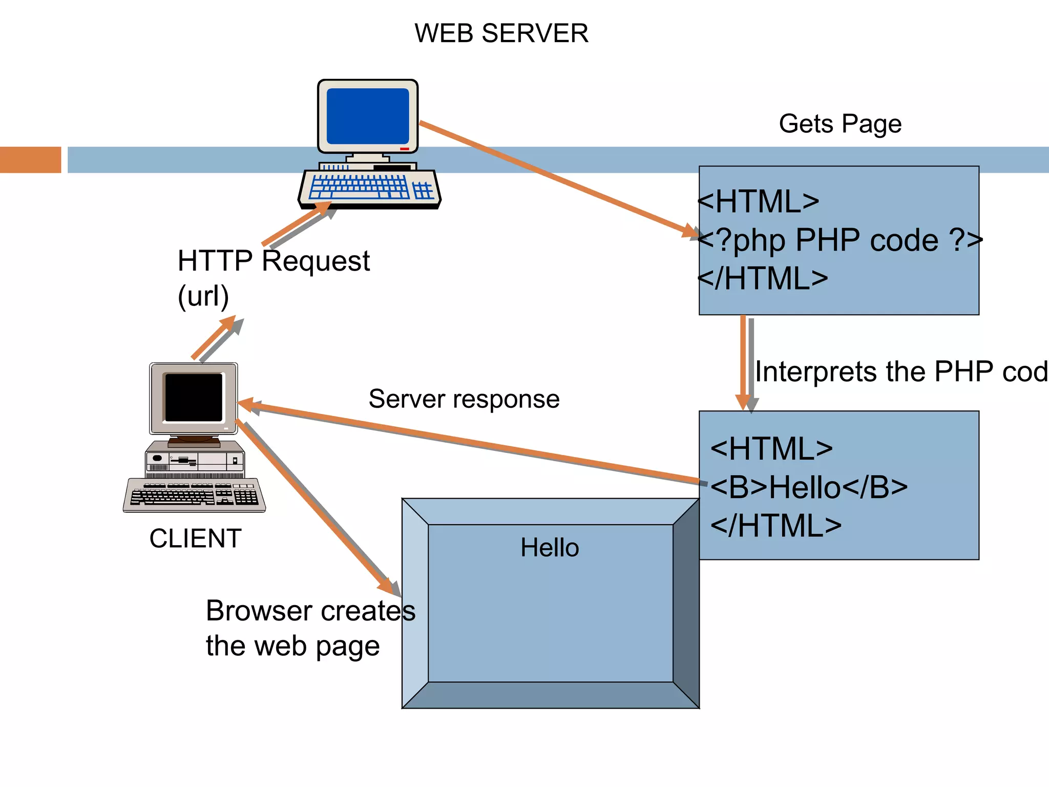 CLIENT
WEB SERVER
HTTP Request
(url)
<HTML>
<?php PHP code ?>
</HTML>
Gets Page
<HTML>
<B>Hello</B>
</HTML>
Interprets the PHP cod
Server response
Browser creates
the web page
Hello
 