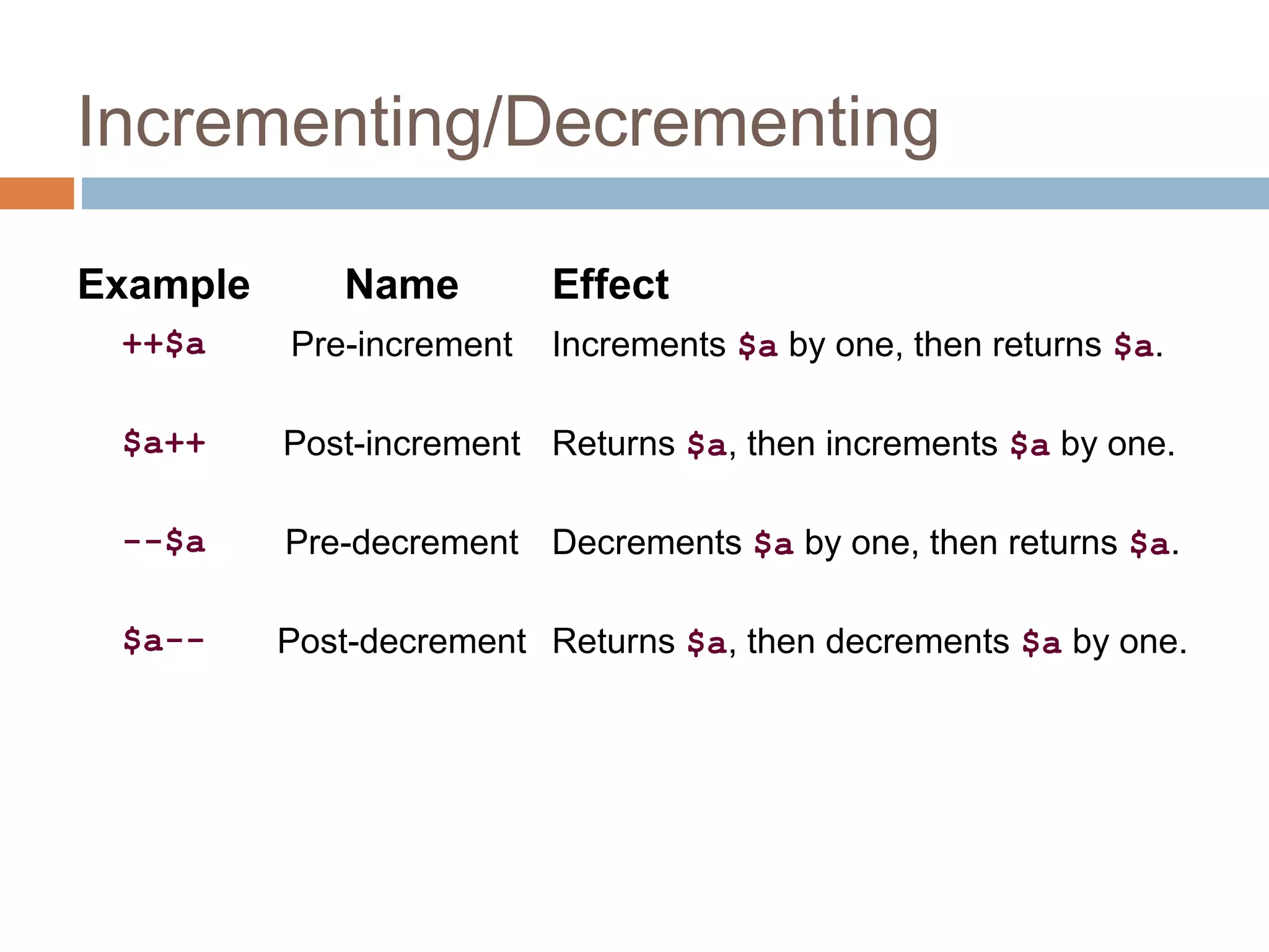 Incrementing/Decrementing
Example Name Effect
++$a Pre-increment Increments $a by one, then returns $a.
$a++ Post-increment Returns $a, then increments $a by one.
--$a Pre-decrement Decrements $a by one, then returns $a.
$a-- Post-decrement Returns $a, then decrements $a by one.
 
