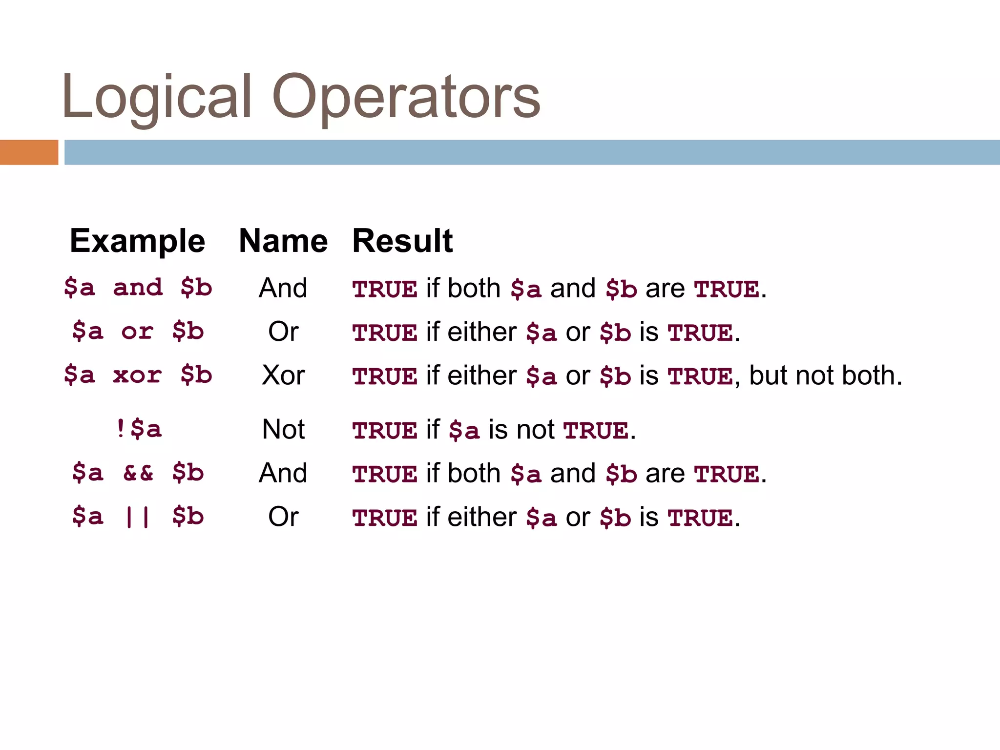 Logical Operators
Example Name Result
$a and $b And TRUE if both $a and $b are TRUE.
$a or $b Or TRUE if either $a or $b is TRUE.
$a xor $b Xor TRUE if either $a or $b is TRUE, but not both.
!$a Not TRUE if $a is not TRUE.
$a && $b And TRUE if both $a and $b are TRUE.
$a || $b Or TRUE if either $a or $b is TRUE.
 