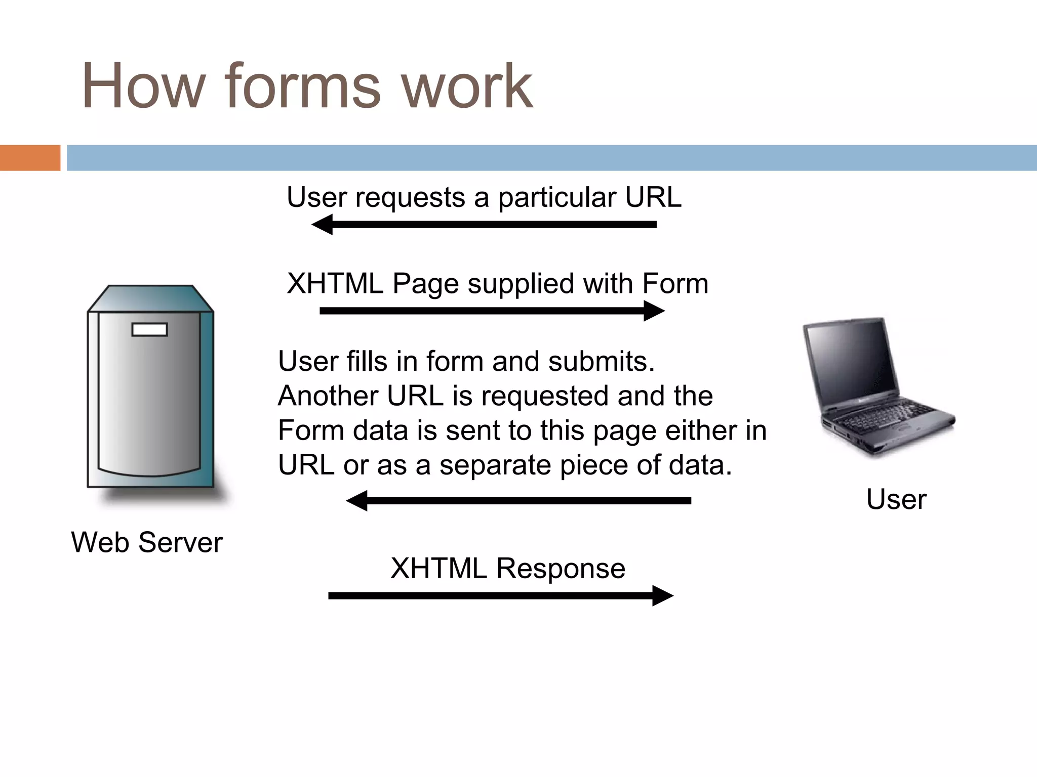 How forms work
Web Server
User
User requests a particular URL
XHTML Page supplied with Form
User fills in form and submits.
Another URL is requested and the
Form data is sent to this page either in
URL or as a separate piece of data.
XHTML Response
 