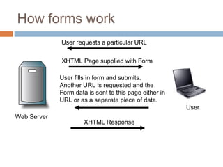 How forms work
Web Server
User
User requests a particular URL
XHTML Page supplied with Form
User fills in form and submits.
Another URL is requested and the
Form data is sent to this page either in
URL or as a separate piece of data.
XHTML Response
 