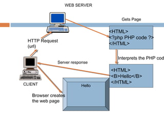 CLIENT
WEB SERVER
HTTP Request
(url)
<HTML>
<?php PHP code ?>
</HTML>
Gets Page
<HTML>
<B>Hello</B>
</HTML>
Interprets the PHP cod
Server response
Browser creates
the web page
Hello
 