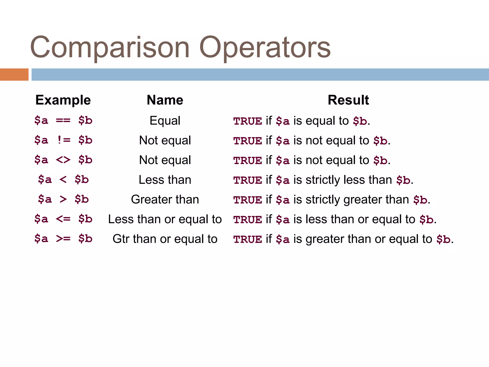 Comparison Operators
Example Name Result
$a == $b Equal TRUE if $a is equal to $b.
$a != $b Not equal TRUE if $a is not equal to $b.
$a <> $b Not equal TRUE if $a is not equal to $b.
$a < $b Less than TRUE if $a is strictly less than $b.
$a > $b Greater than TRUE if $a is strictly greater than $b.
$a <= $b Less than or equal to TRUE if $a is less than or equal to $b.
$a >= $b Gtr than or equal to TRUE if $a is greater than or equal to $b.
 