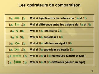 Les opérateurs de comparaison
18
$a == $b Vrai si égalité entre les valeurs de $a et $b
$a != $b Vrai si différence entre les valeurs de $a et $b
$a < $b Vrai si $a inférieur à $b
$a > $b Vrai si $a supérieur à $b
$a <= $b Vrai si $a inférieur ou égal à $b
$a >= $b Vrai si $a supérieur ou égal à $b
$a === $b Vrai si $a et $b identiques (valeur et type)
$a !== $b Vrai si $a et $b différents (valeur ou type)
 