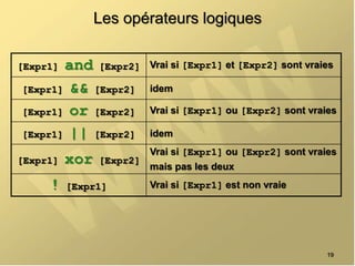 Les opérateurs logiques
19
[Expr1] and [Expr2] Vrai si [Expr1] et [Expr2] sont vraies
[Expr1] && [Expr2] idem
[Expr1] or [Expr2] Vrai si [Expr1] ou [Expr2] sont vraies
[Expr1] || [Expr2] idem
[Expr1] xor [Expr2]
Vrai si [Expr1] ou [Expr2] sont vraies
mais pas les deux
! [Expr1] Vrai si [Expr1] est non vraie
 