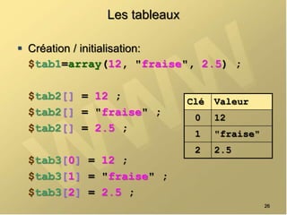 Les tableaux
 Création / initialisation:
$tab1=array(12, "fraise", 2.5) ;
$tab2[] = 12 ;
$tab2[] = "fraise" ;
$tab2[] = 2.5 ;
$tab3[0] = 12 ;
$tab3[1] = "fraise" ;
$tab3[2] = 2.5 ;
Clé Valeur
0 12
1 "fraise"
2 2.5
26
 