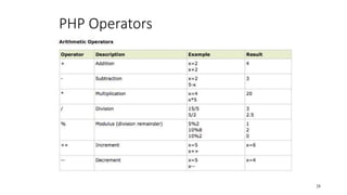 PHP Operators
28
 