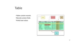 Table
•Tables contain records
•Records contain fields
•Fields have values
87
 