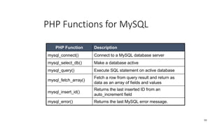 PHP Functions for MySQL
PHP Function Description
mysql_connect() Connect to a MySQL database server
mysql_select_db() Make a database active
mysql_query() Execute SQL statement on active database
mysql_fetch_array()
Fetch a row from query result and return as
data as an array of fields and values
mysql_insert_id()
Returns the last inserted ID from an
auto_increment field
mysql_error() Returns the last MySQL error message.
95
 