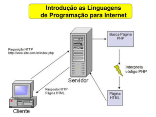 3
Introdução as Linguagens
de Programação para Internet
 
