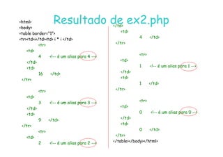 07
07-
-11
11-
-10
10 http://www.fe.up.pt/~jvv/
http://www.fe.up.pt/~jvv/ 20
20
Resultado de ex2.php
Resultado de ex2.php
html
html
body
body
table border=1
table border=1
trtdi/tdtd i * i /td
trtdi/tdtd i * i /td
tr
tr
td
td
4 !
4 !--
-- é um alias para 4
é um alias para 4 --
--

/td
/td
td
td
16 /td
16 /td
/tr
/tr
/td
td
4 /td
/tr
tr
td
1 !-- é um alias para 1 --
/td
td
/tr
/tr
tr
tr
td
td
3 !
3 !--
-- é um alias para 3
é um alias para 3 --
--

/td
/td
td
td
9 /td
9 /td
/tr
/tr
tr
tr
td
td
2 !
2 !--
-- é um alias para 2
é um alias para 2 --
--

td
1 /td
/tr
tr
td
0 !-- é um alias para 0 --
/td
td
0 /td
/tr
/table/body/html
 
