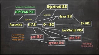 Science Calculations
System
System
Scripting/
Interpreted
C uses curly
braces { } for
code blocks.
 