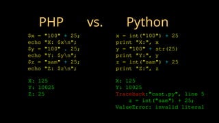 PHP vs. Python
$x = "100" + 25;
echo "X: $xn";
$y = "100" . 25;
echo "Y: $yn";
$z = "sam" + 25;
echo "Z: $zn";
X: 125
Y: 10025
Z: 25
x = int("100") + 25
print "X:", x
y = "100" + str(25)
print "Y:", y
z = int("sam") + 25
print "Z:", z
X: 125
Y: 10025
Traceback:"cast.py", line 5
z = int("sam") + 25;
ValueError: invalid literal
 